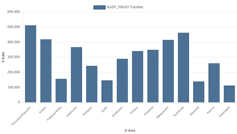 District-wise Details of Free Treatment