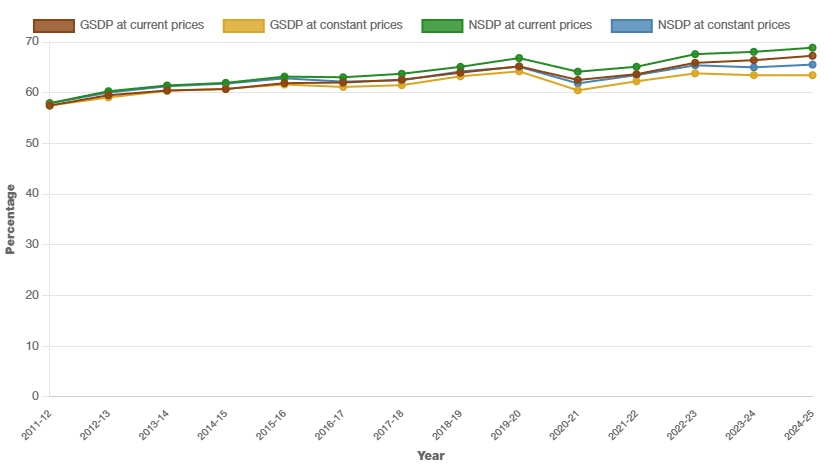 Trend of sector share of Tertiary sector from 2011-12 to 2024-25