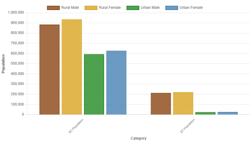 SC ST population 2011 census