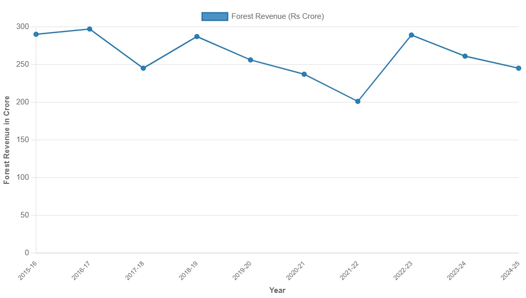 Forest revenue over the past decade