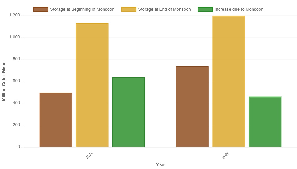 Storage Position of Dams/Reservoirs under Irrigation Department, Kerala in 2024 and 2025