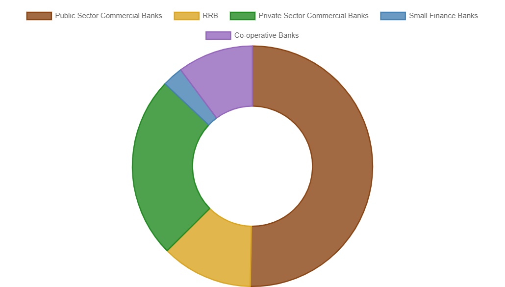 Share of Agricultural Advances by various banks in Kerala as on March 2025